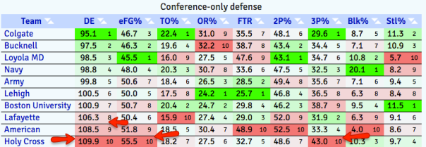 Patriot League defense
